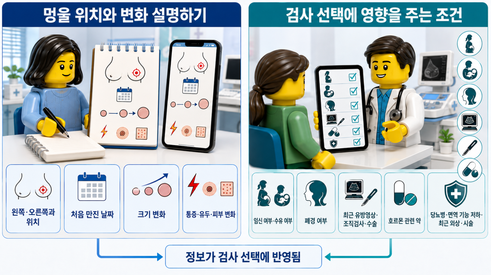 유방 멍울 진료 전 기록할 변화와 영상검사 선택에 영향을 주는 조건