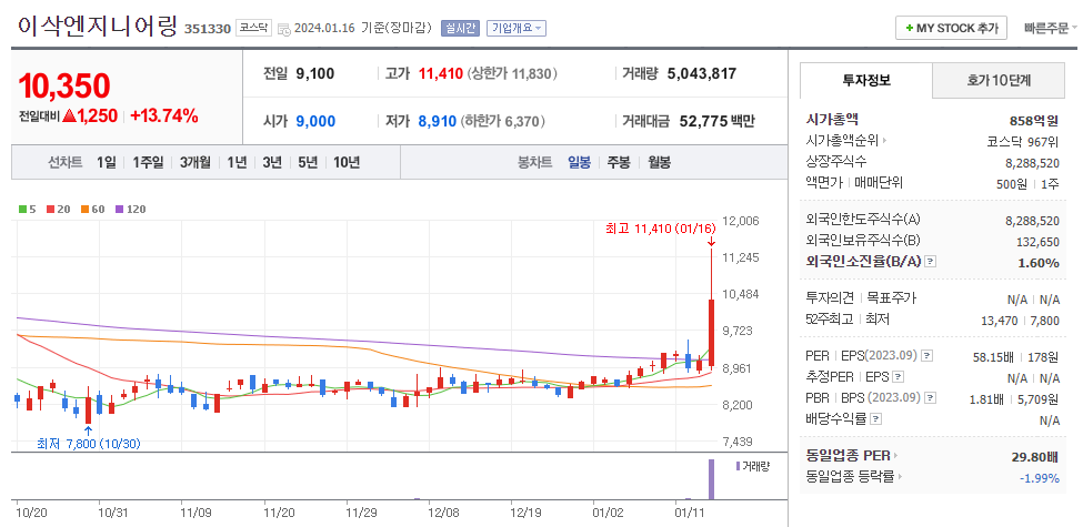 이삭엔지니어링 일봉차트