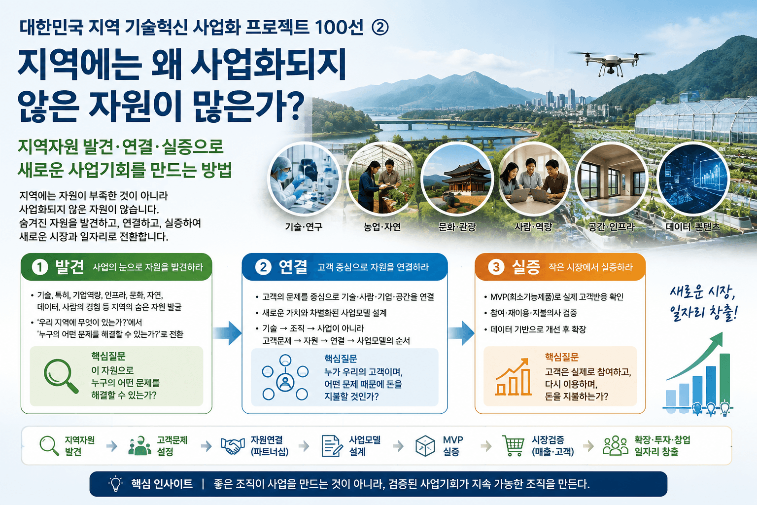 지역에는 왜 사업화되지 않은 자원이 많은가?
