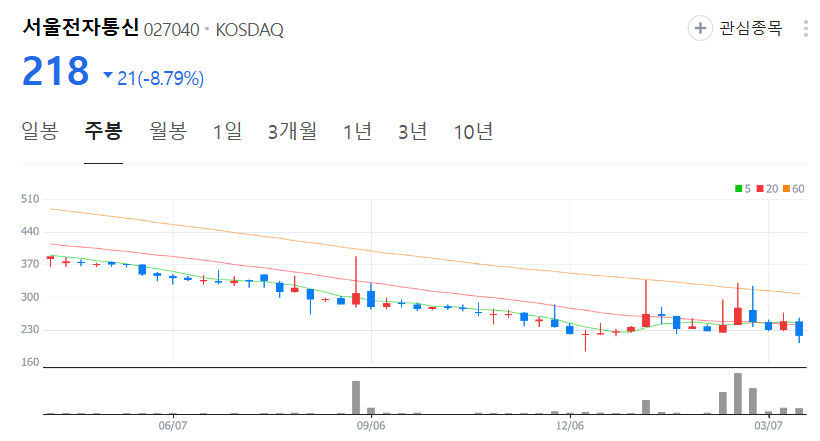 서울전자통신-주가-주봉