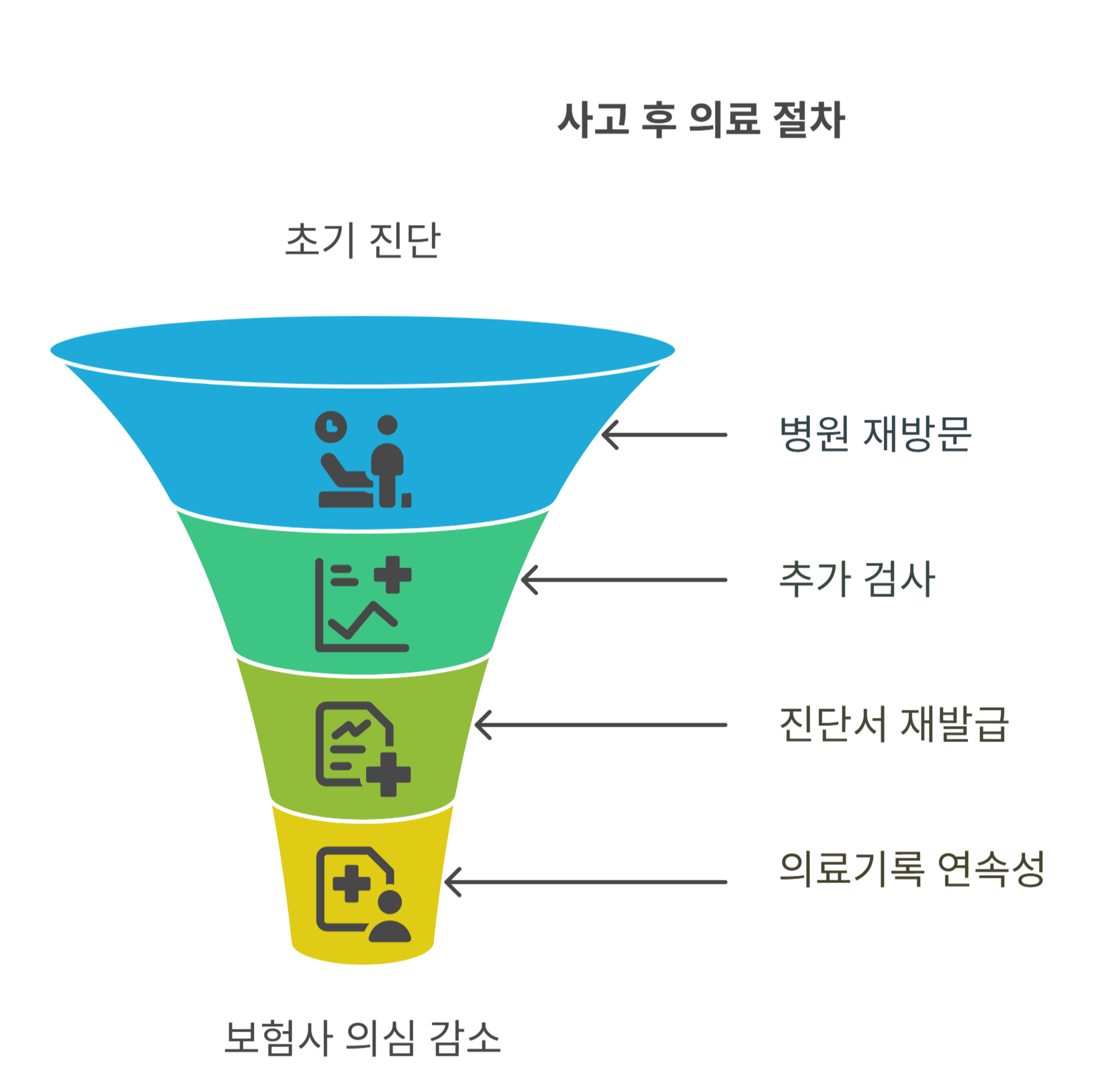 사고 후 상태가 악화되었을 때의 일반적 절차