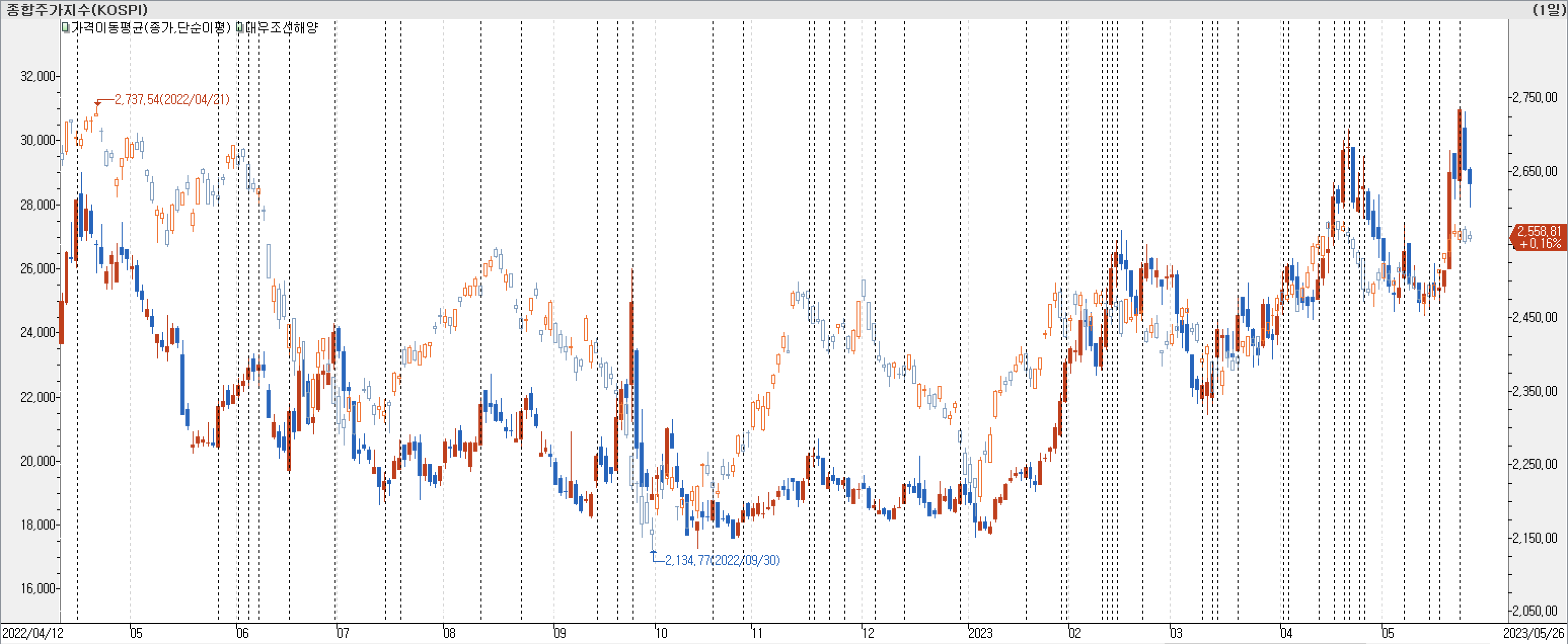 1. 봉 차트 비교-한화오션