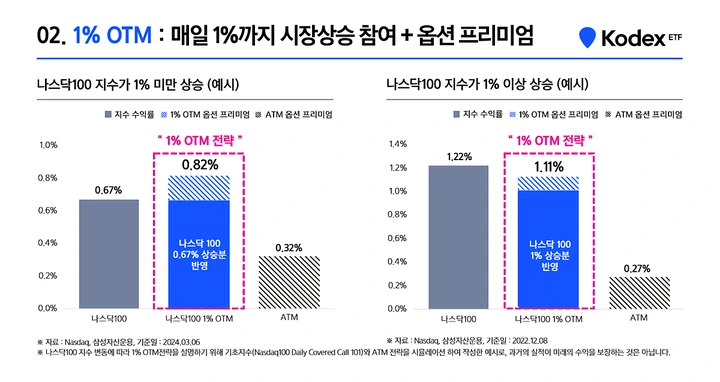 Kodex 미국나스닥100데일리커버드콜OTM(3)