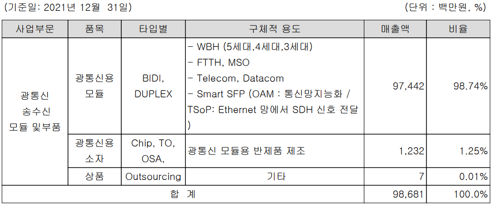 오이솔루션 - 주요 사업 부문 및 제품 현황(2021년 4분기)