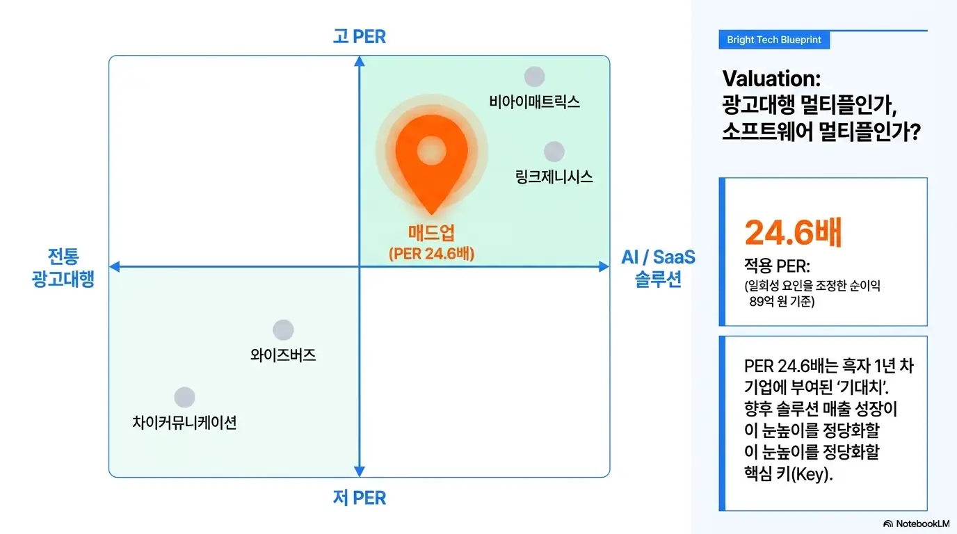 매드업 상장: 매드업 밸류에이션을 4분면 좌표로 표현한 인포그래픽. 비교기업(차이커뮤니케이션&middot;와이즈버즈&middot;링크제니시스&middot;비아이매트릭스) 사이에서 매드업의 적용 PER 24.6배 위치를 보여주며&amp;#44; 광고대행 멀티플과 소프트웨어 멀티플 사이 논쟁과 솔루션 매출 성장이 밸류에이션의 핵심임을 시각적으로 설명함 