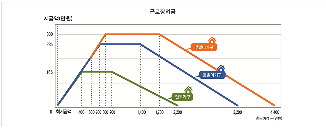 2025 근로장려금 정기신청 총정리