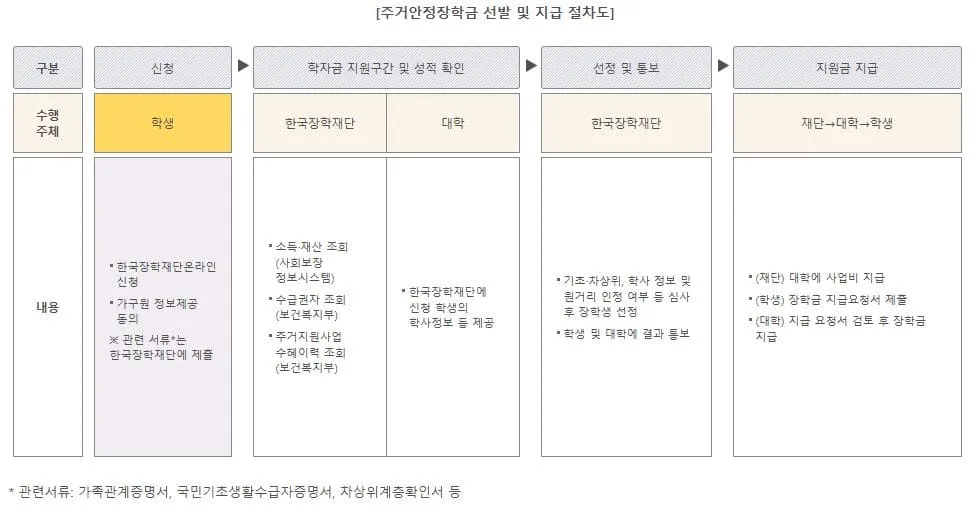 주거안정장학금 신청