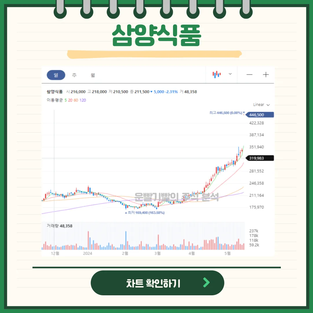 삼양식품 일봉/월봉차트