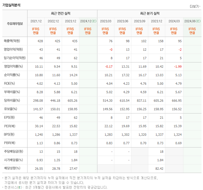 티비씨_실적