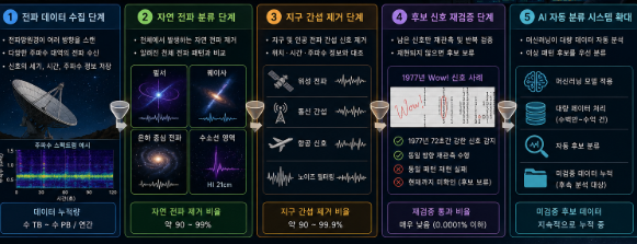 전파 망원경 관측실과 AI 데이터 분석 화면 안에서 외계 문명 후보 신호를 분류하고 제거하는 SETI 필터링 시스템