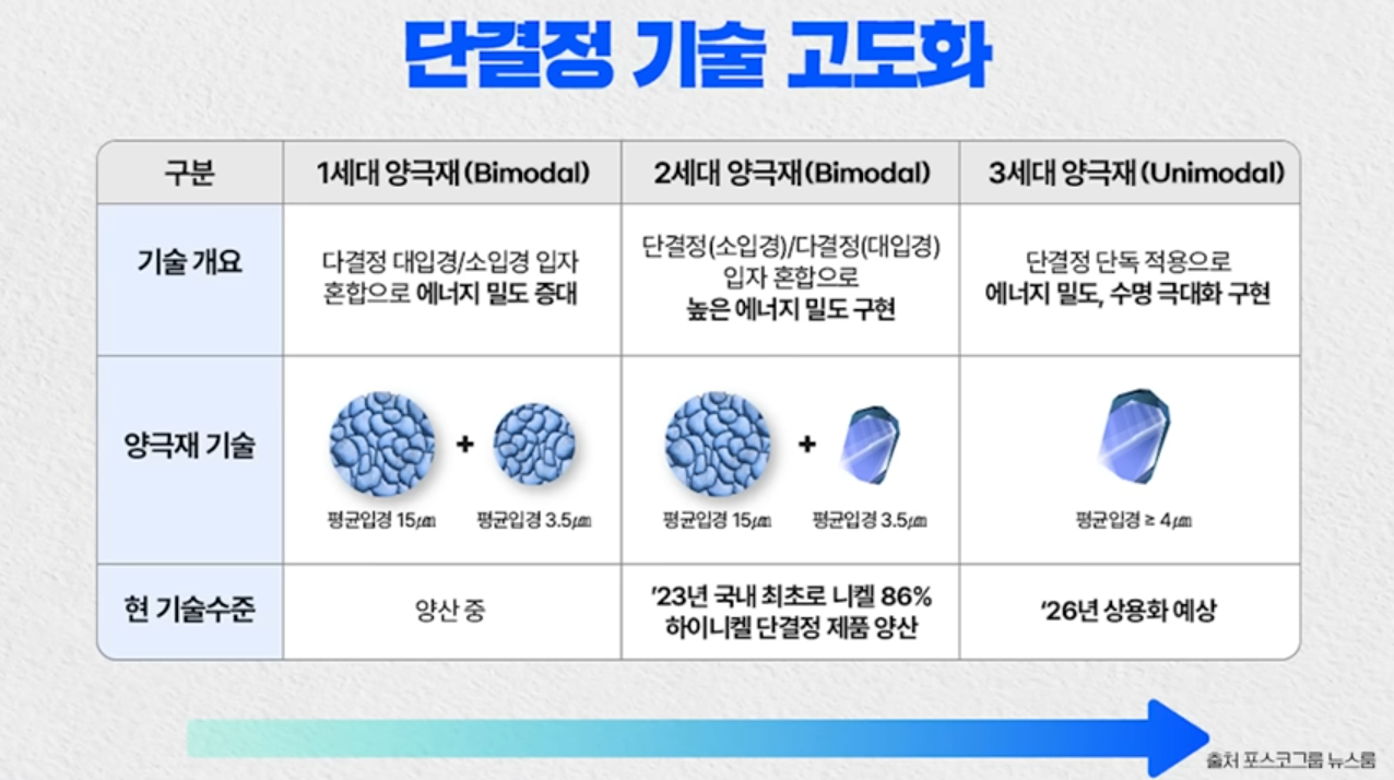 단결정 기술 고도화 (출처: 포스코 뉴스룸)