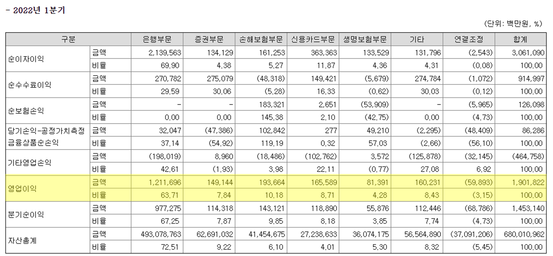 KB금융 사업별 이익