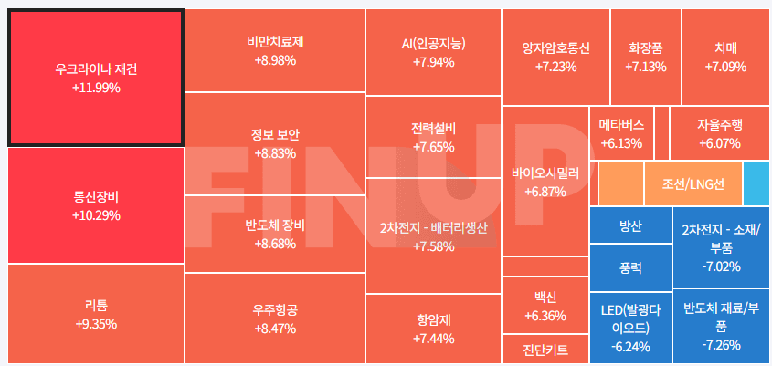 오늘의 테마동향 및 특징주 정리
