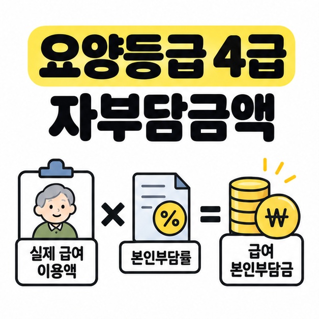 요양등급 4급 자부담금액 제목 아래 실제 급여 이용액에 본인부담률을 곱해 급여 본인부담금을 구하는 계산 도식