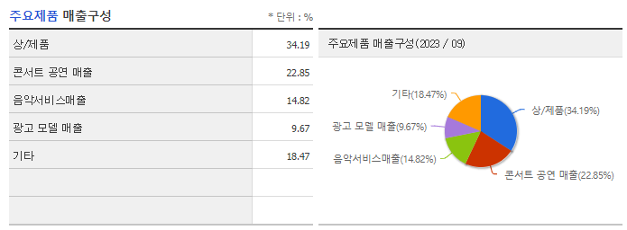 와이지엔터테인먼트_주요제품