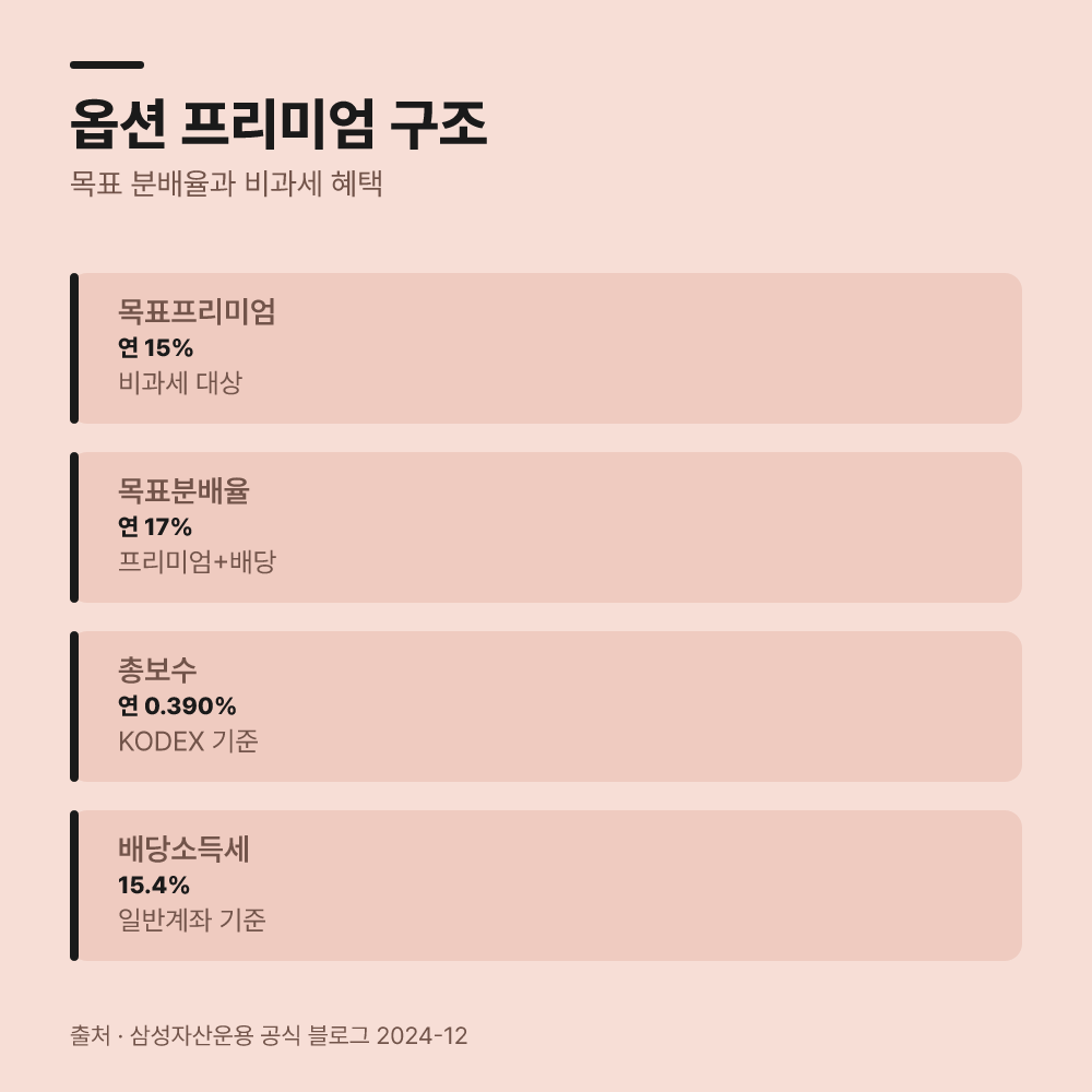 옵션 프리미엄 구조와 비과세 혜택