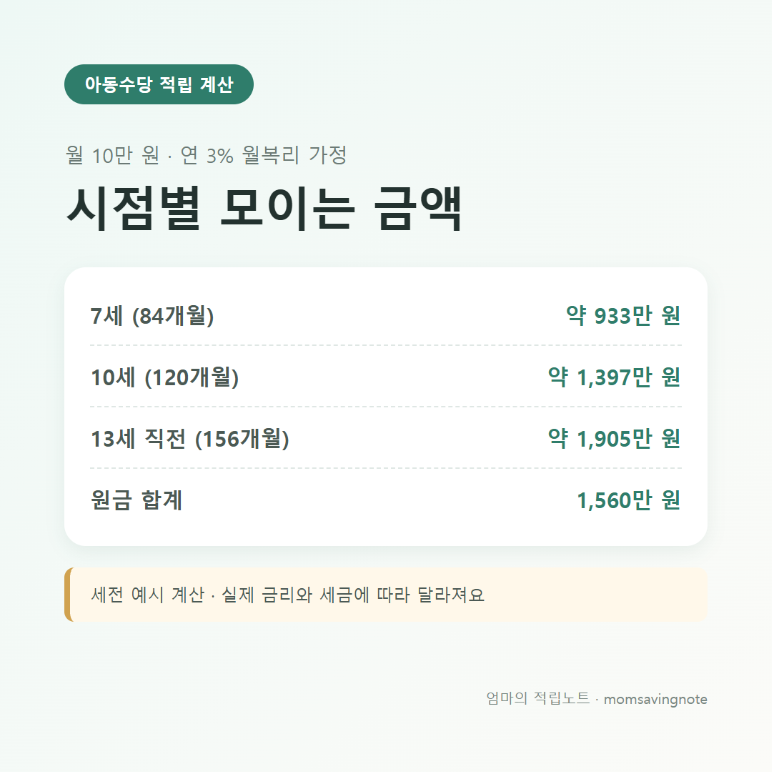 월 10만 원 연 3% 월복리 가정 시점별 적립액: 7세 약 933만 원, 10세 약 1,397만 원, 13세 직전 약 1,905만 원