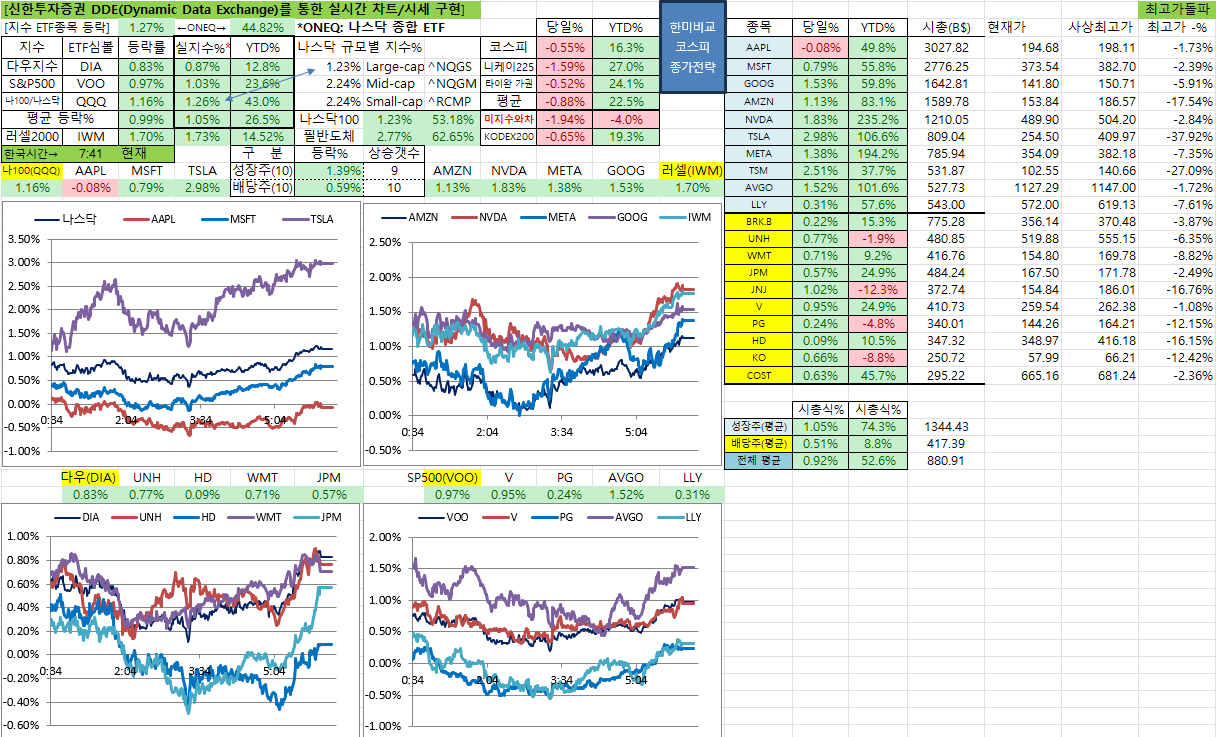 12/21일 미국 실시간 차트
