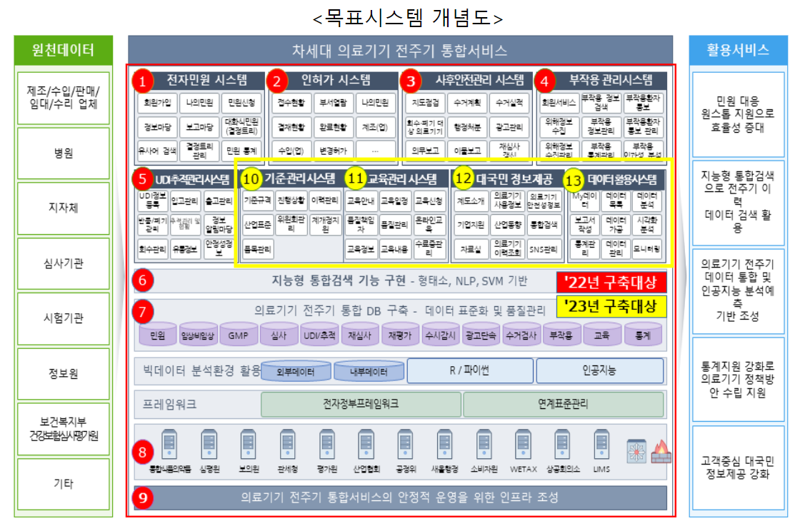 차세대 의료기기 통합정보시스템 구축 추진 방향 의견 청취
