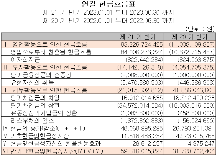 엠플러스 - 현금흐름표