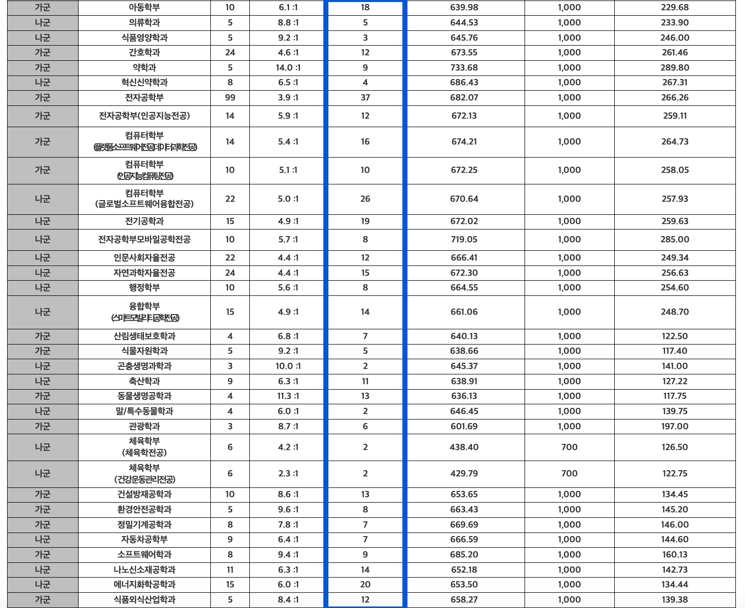 2024 경북대 정시 추가합격 인원