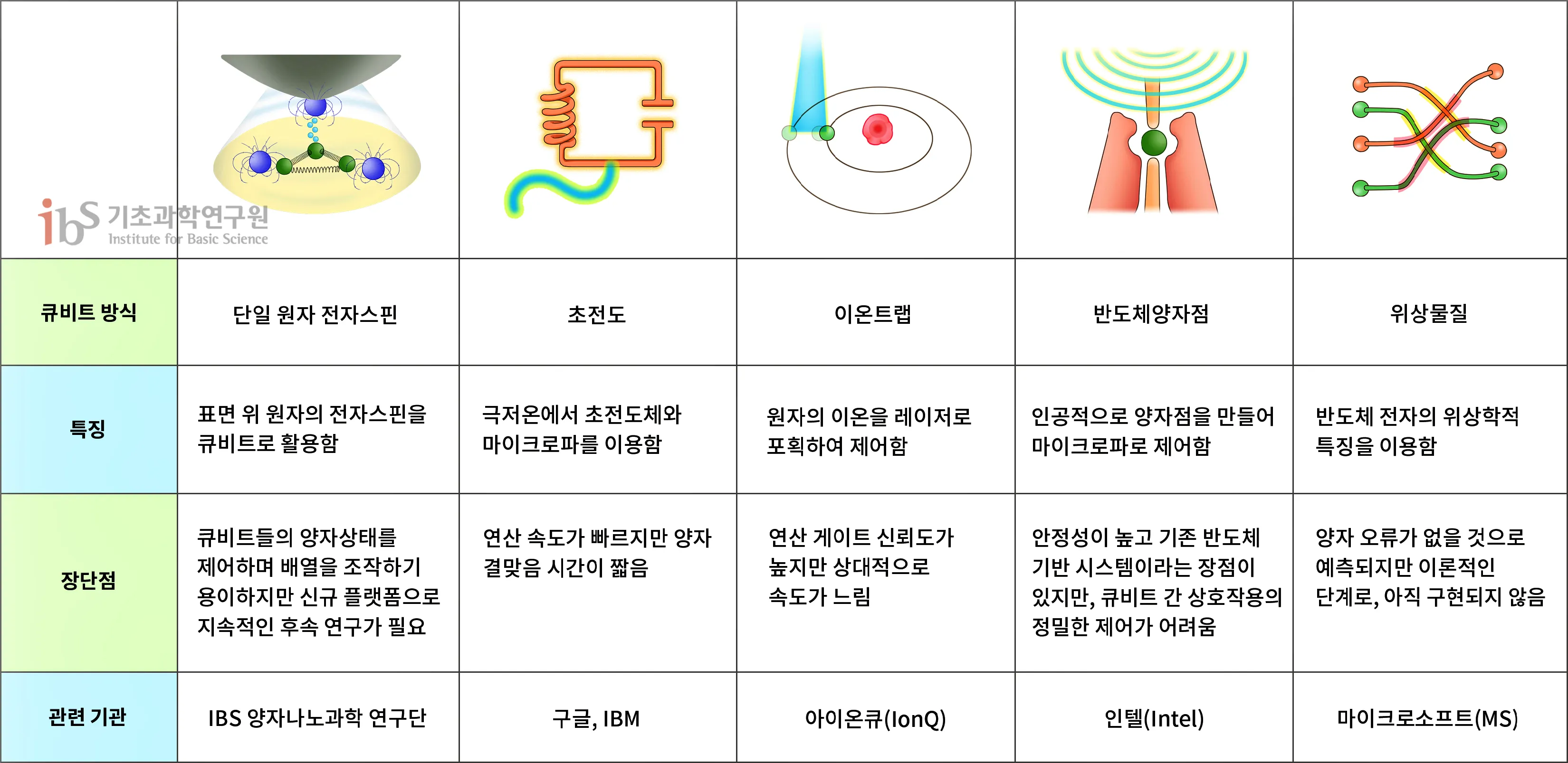 다양한 큐비트 플랫폼 비교