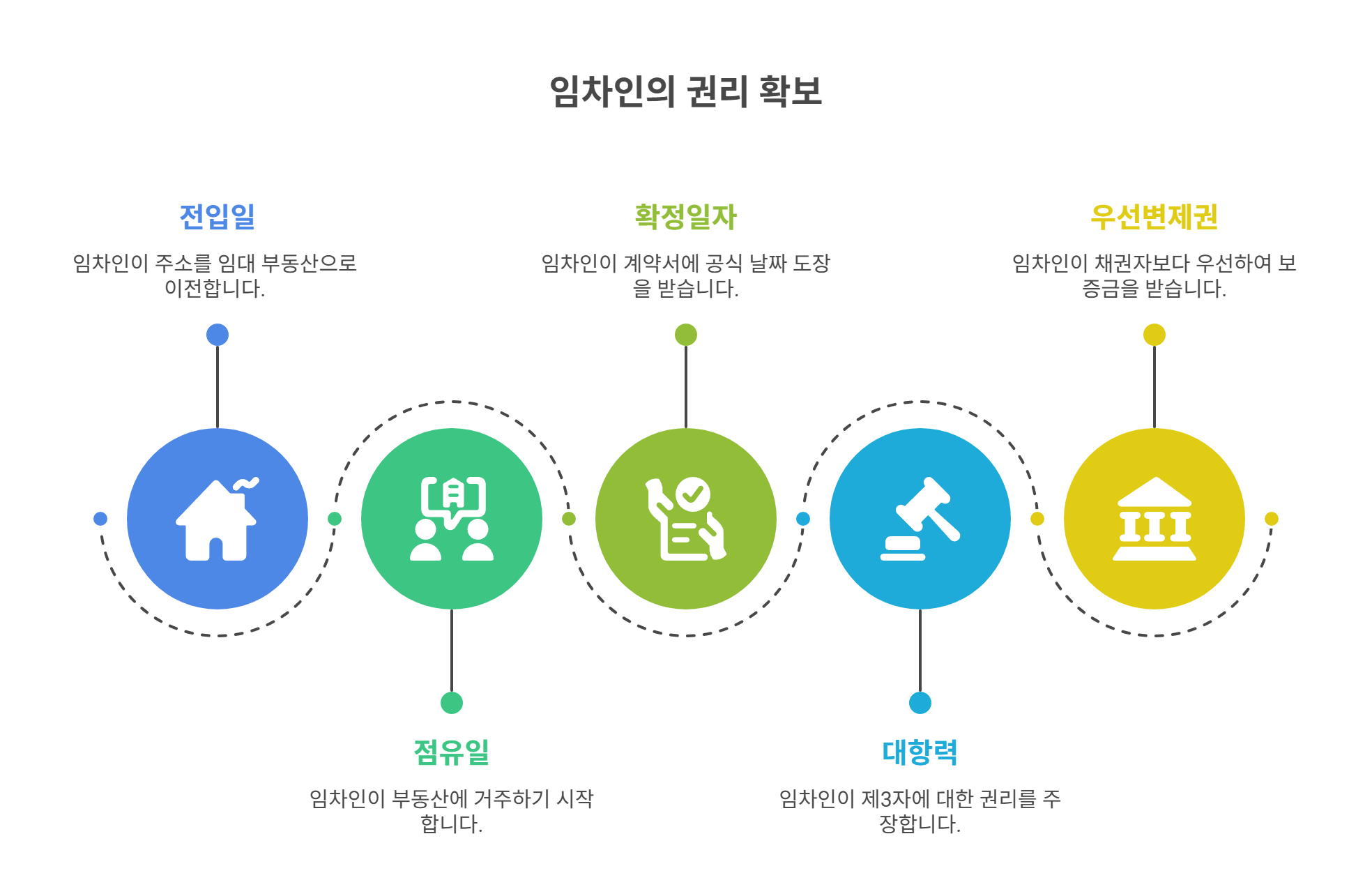 전입일·점유일·확정일자의 의미와 법적 효과