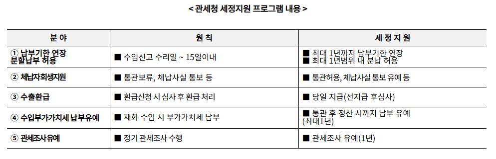 소상공인 세정지원 신청법, 관세 절약 실전 가이드 (출처: 관세청)