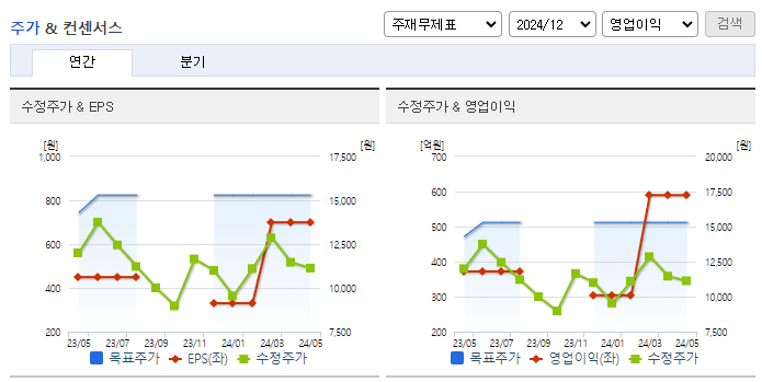 씨아이에스_컨센서스