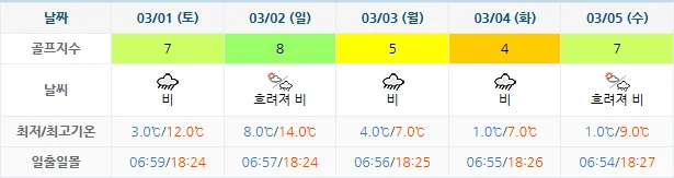 20250226-사우스케이프CC-골프장-날씨-주간-예보