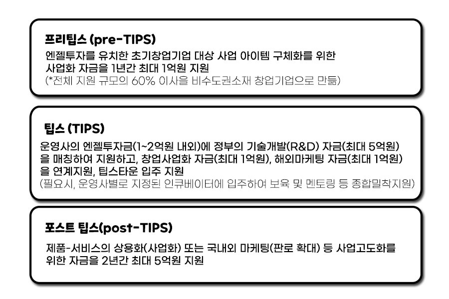 팁스 지원내용