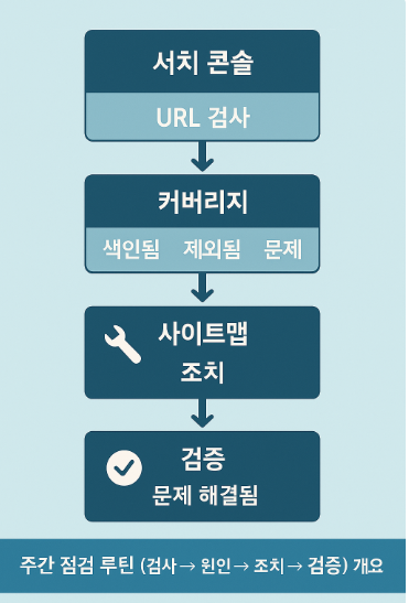 사이트맵 제출→커버리지 모니터링→재검증 절차 플로우