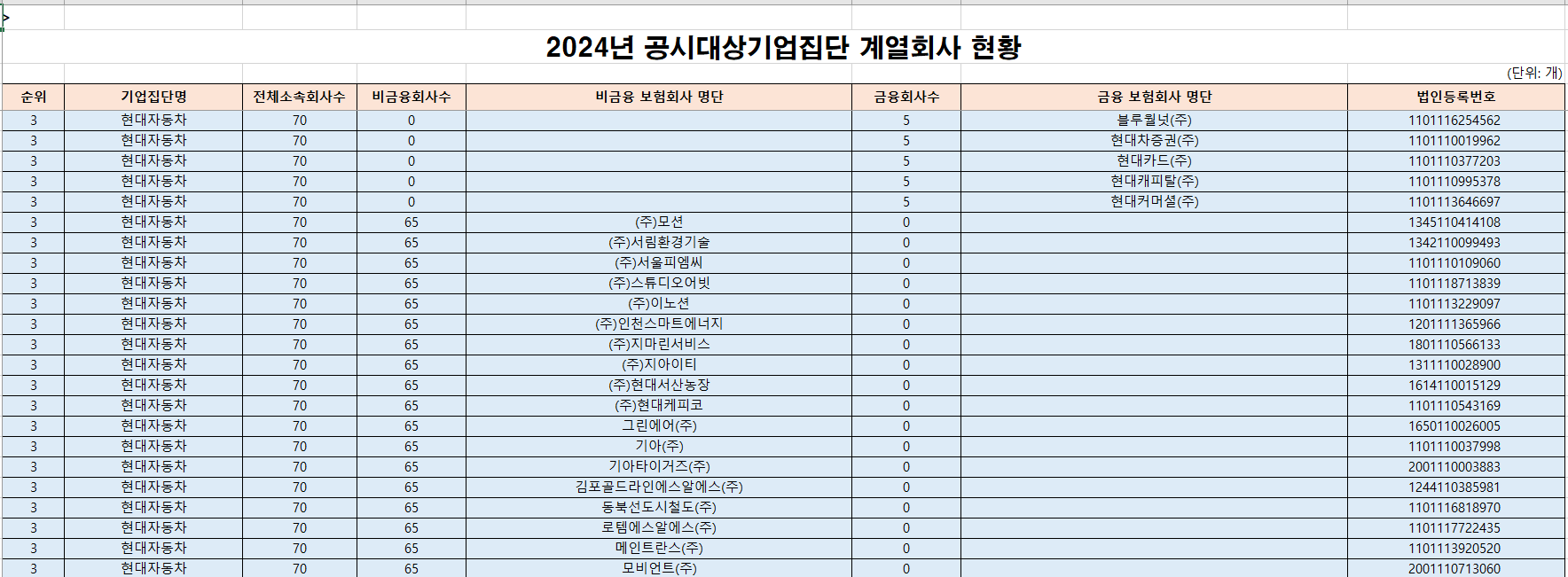 현대자동차 계열사 현황, 계열회사 현황 리스트 목록 다운로드
