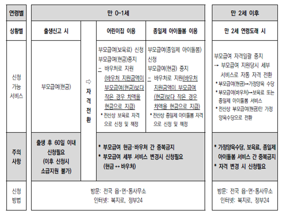 부모급여 전체 흐름도