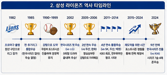 삼성 라이온즈 역사 타임라인
