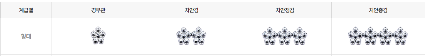 (출처=경찰청 홈페이지) 경찰 계급과 역할