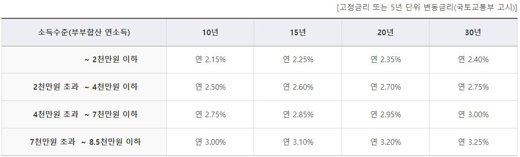 신혼부부구입자금대출금리
