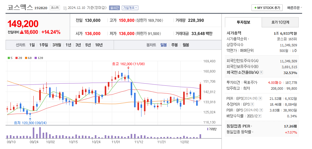 코스맥스 일봉차트
