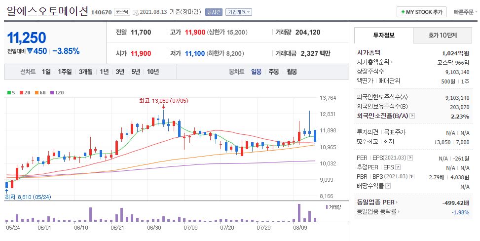 알에스오토메이션 차트(일봉)