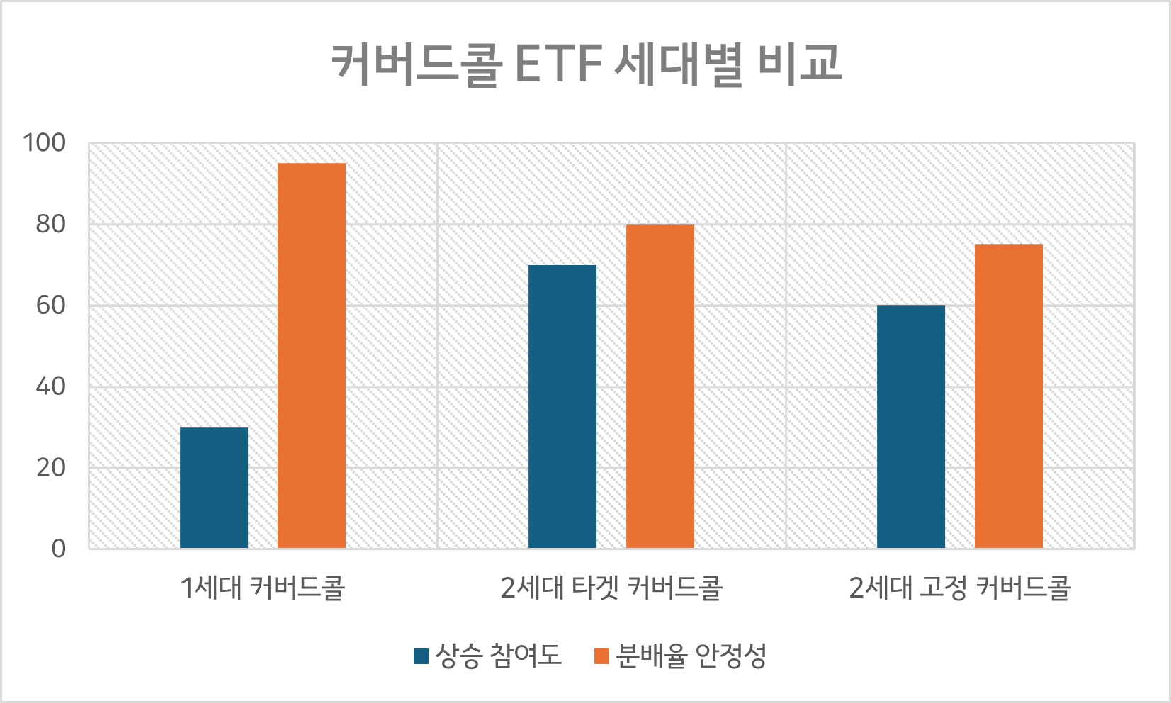 커버드콜 ETF 세대별 특징 비교