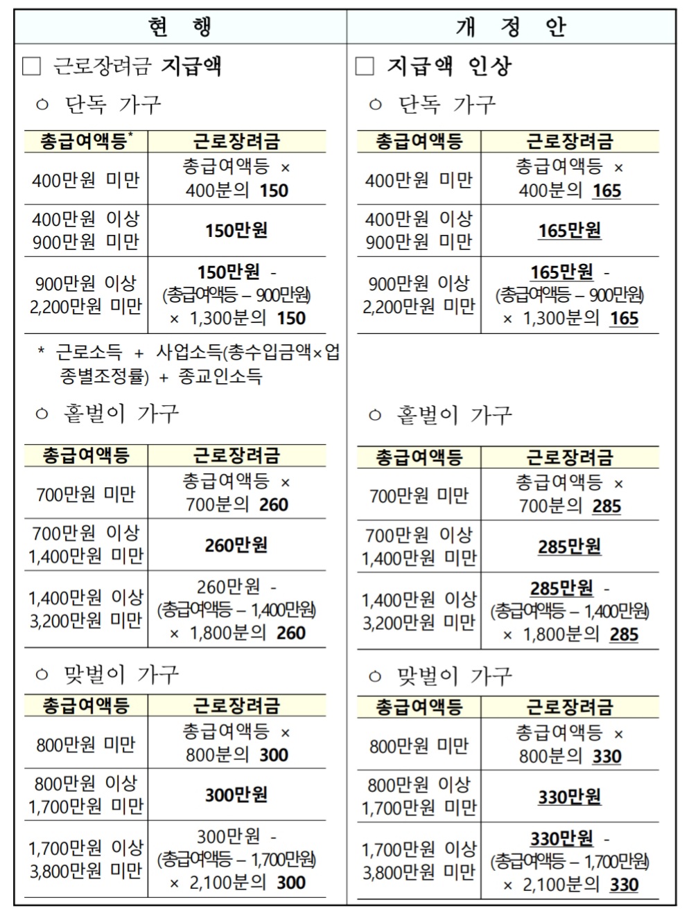 근로장려금-최대지급구간