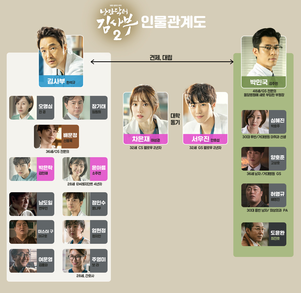 SBS 드라마 낭만닥터 김사부 시즌 2 인물관계도