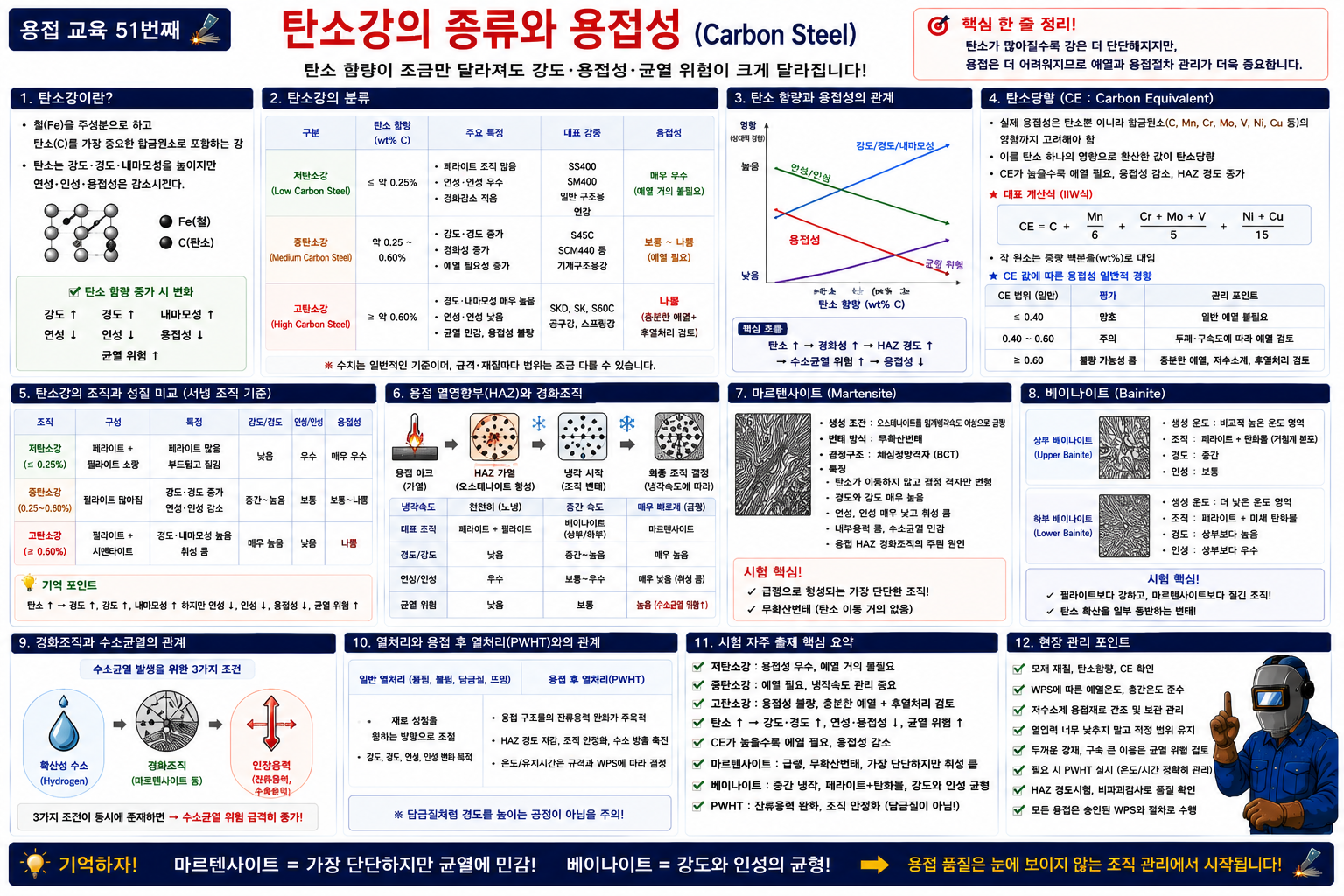탄소강 용접성과 조직 완벽 정리