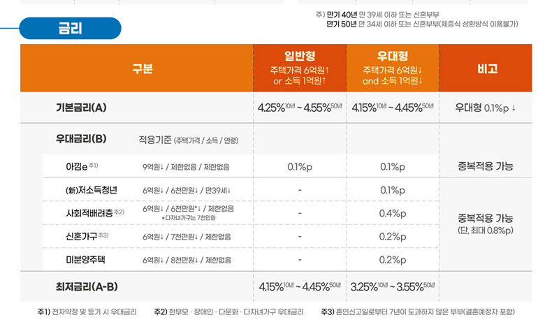 특례보금자리론 우대금리