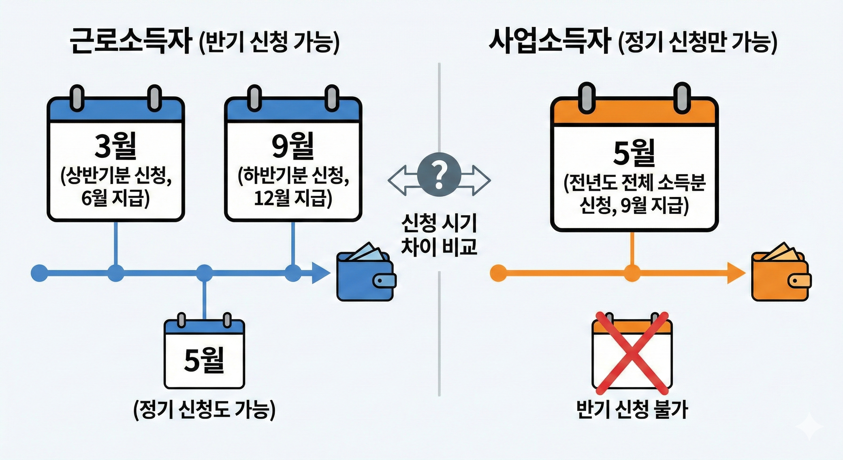 근로소득자와 사업소득자의 근로장려금 신청 시기 차이 안내