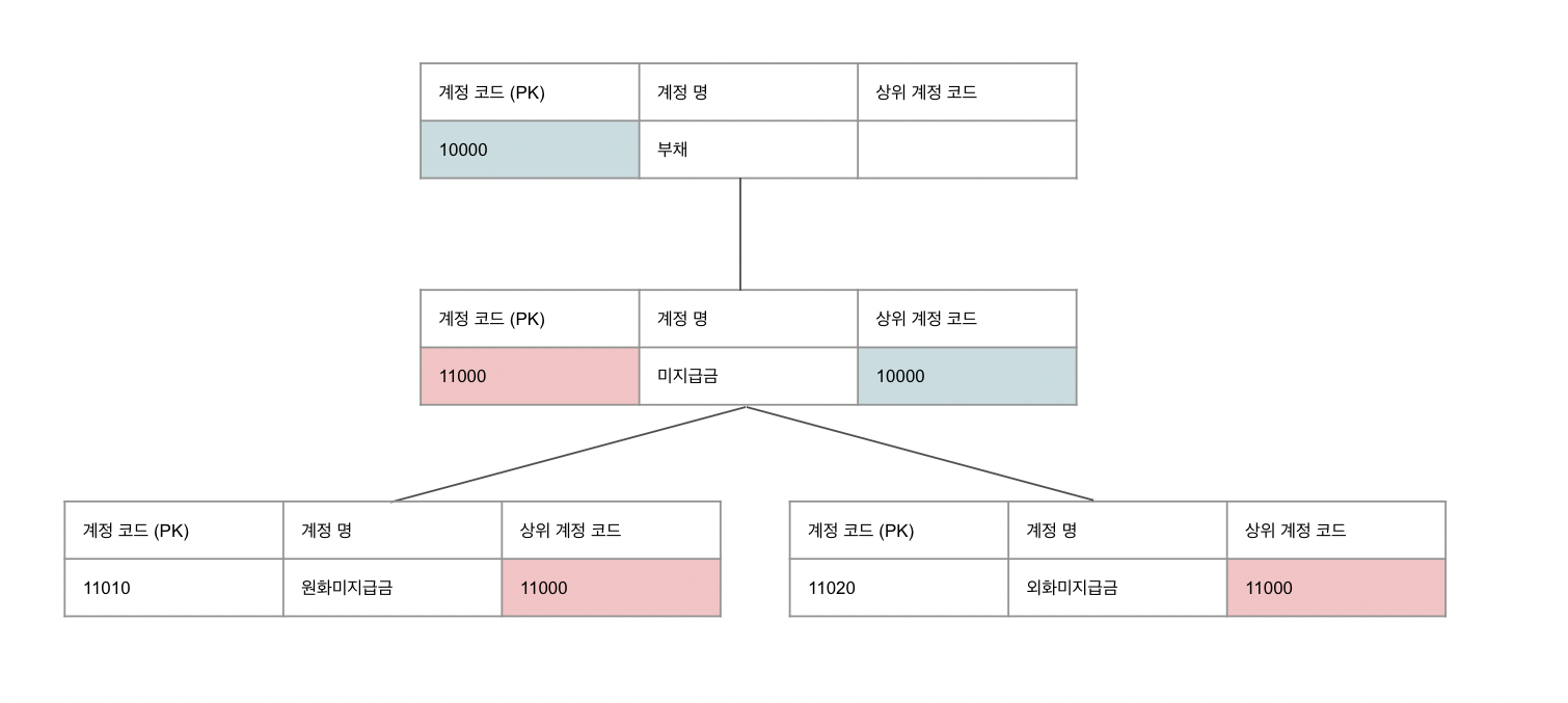 계정 테이블 예시