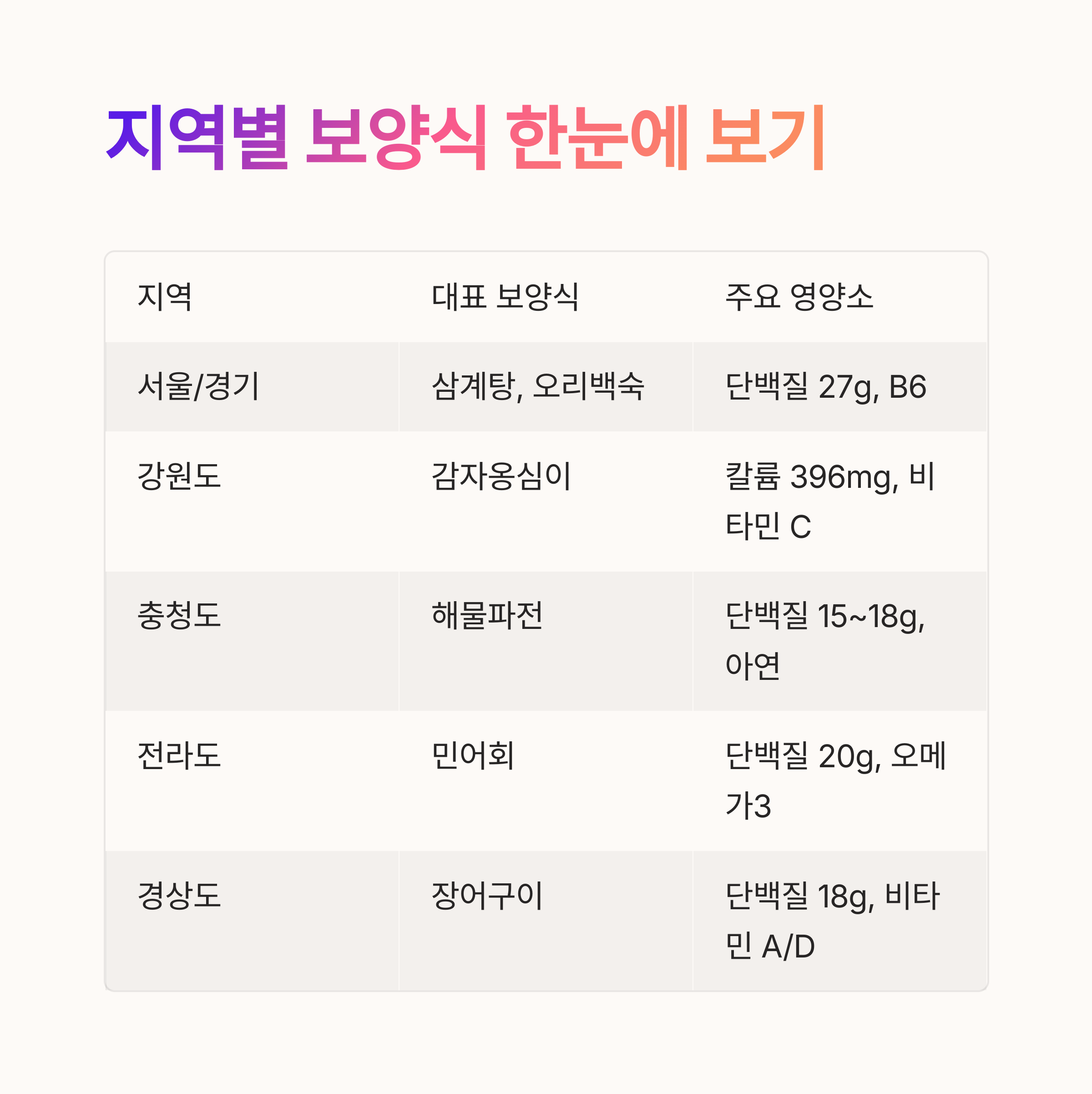 지역별 보양식 한눈에 보기