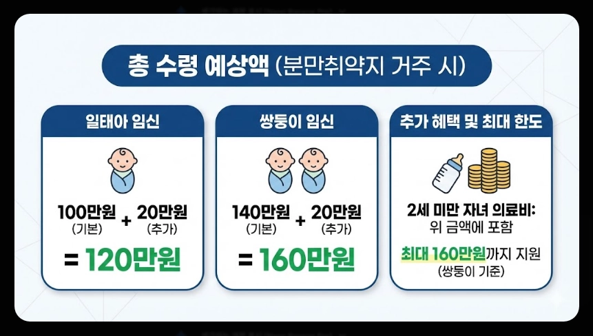 의료급여 임신출산진료비 지원조건,지원대상,지원금액