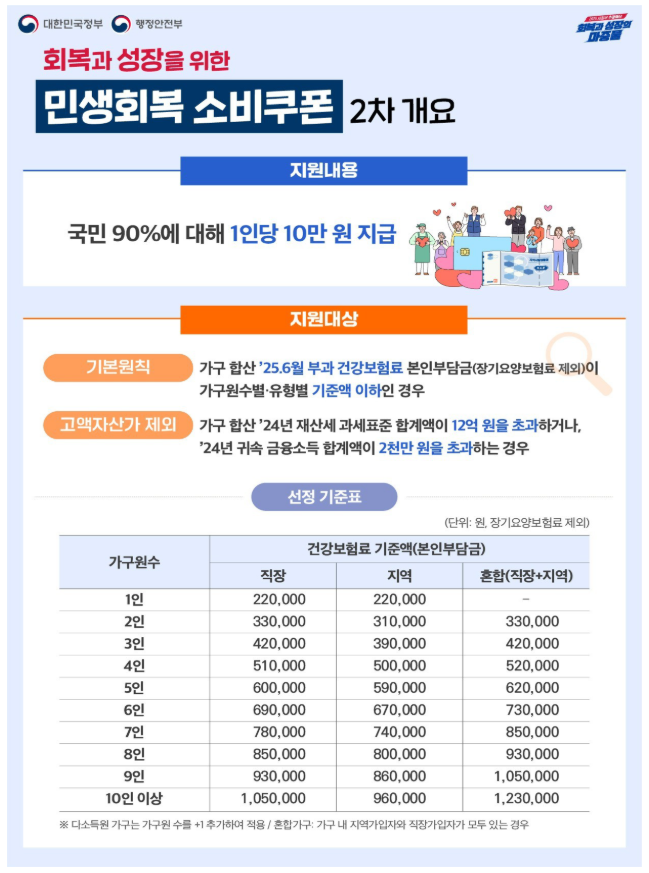 소비쿠폰 2차 받을 수 있나 확인하세요 (출처: 관계부처합동))