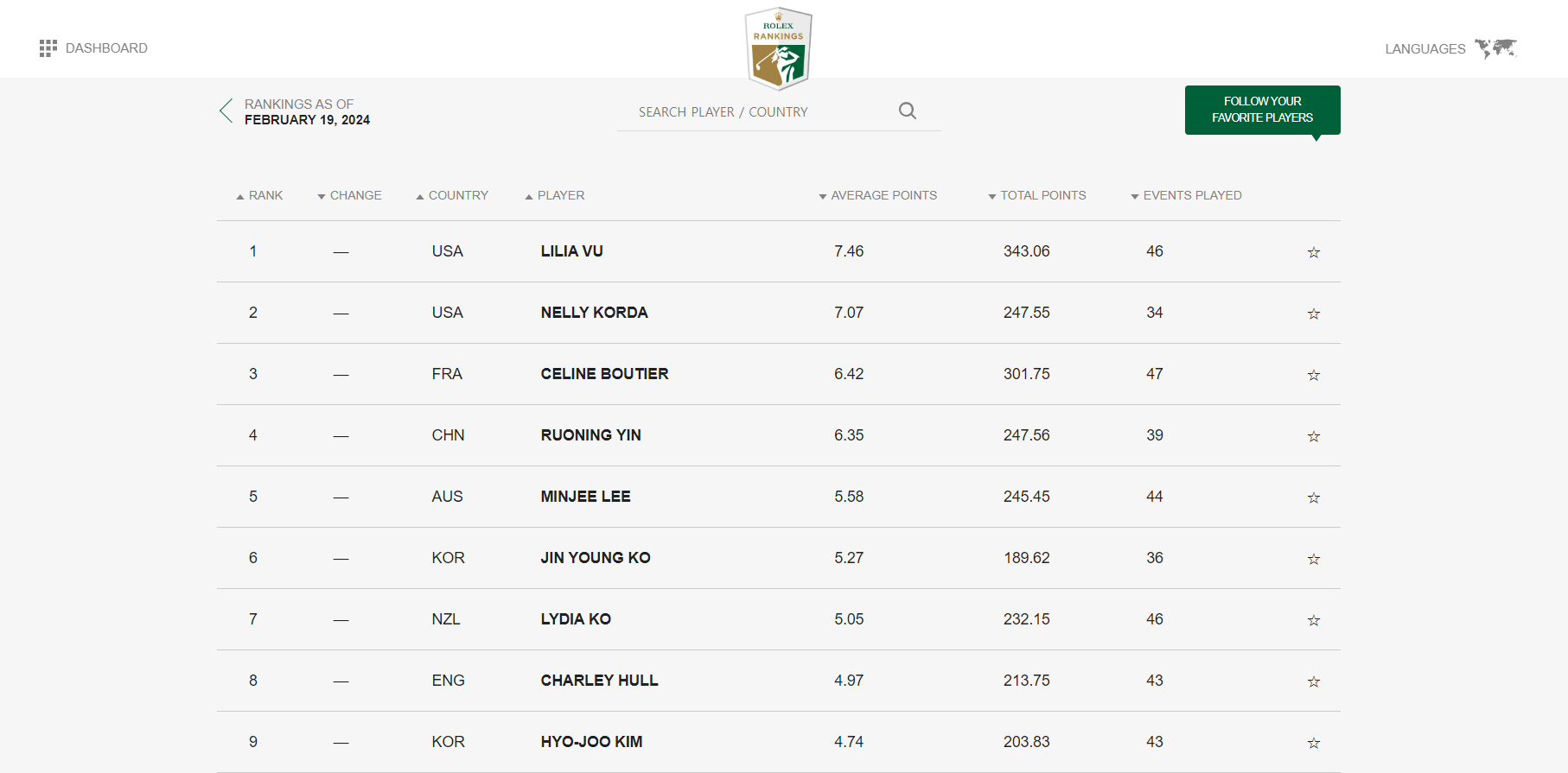 2024년 2월19일 기준 LPGA 세계랭킹 1위~15위 